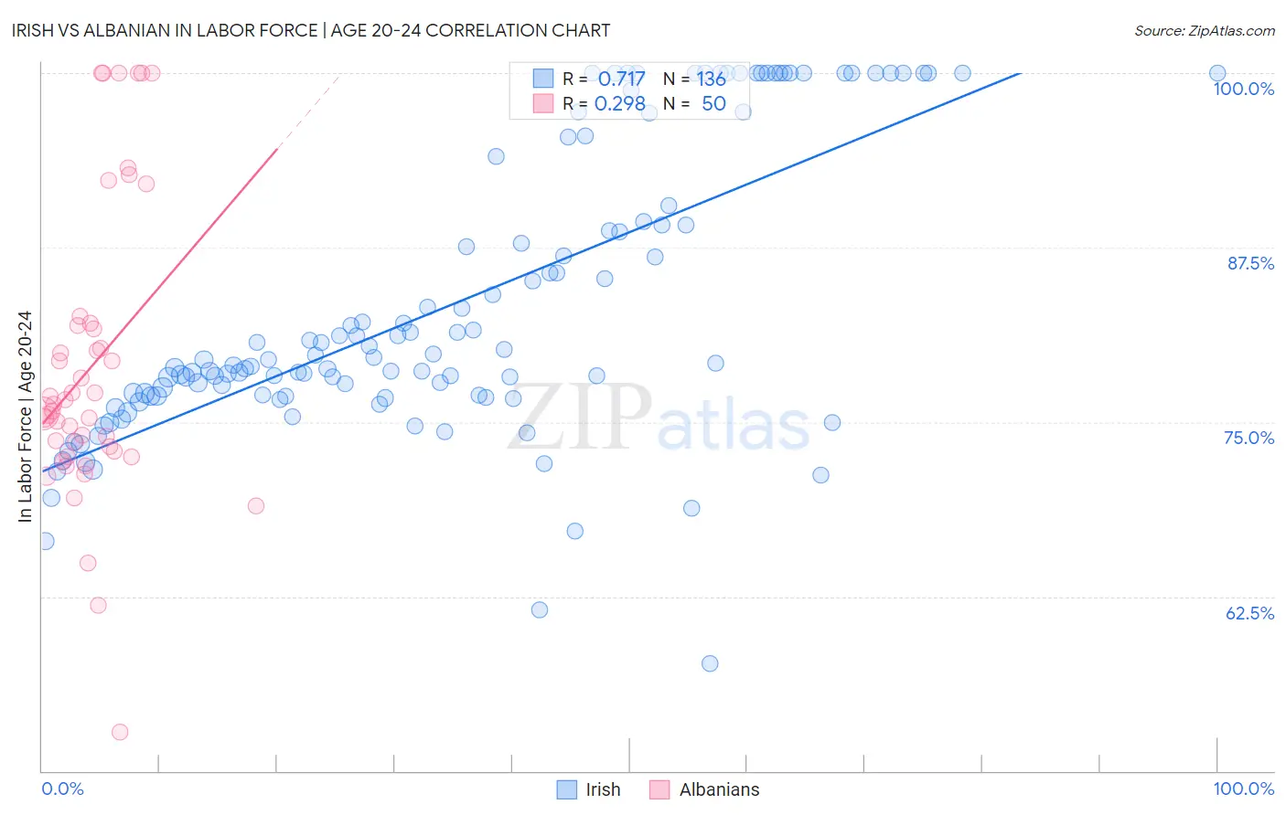 Irish vs Albanian In Labor Force | Age 20-24