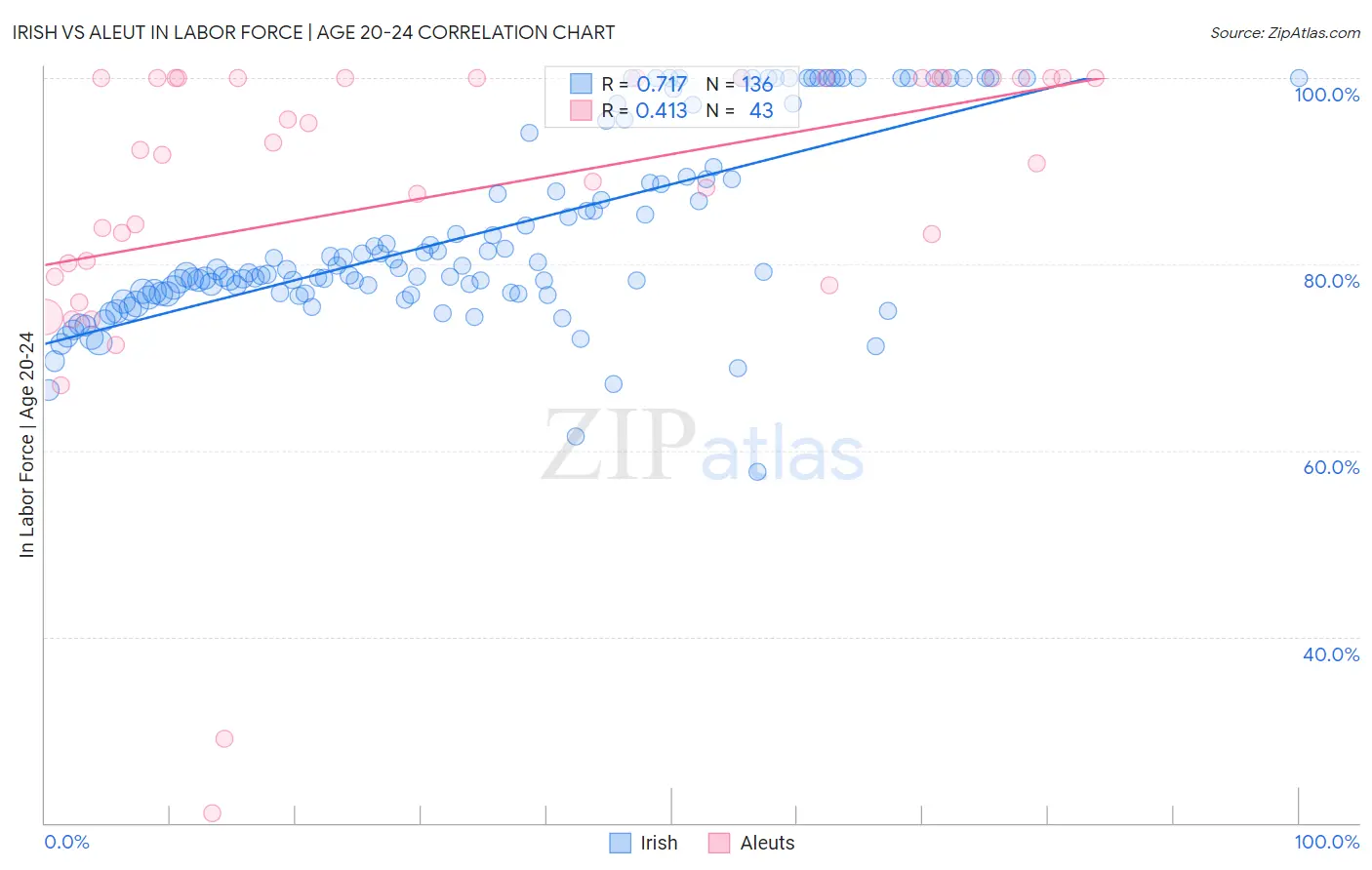 Irish vs Aleut In Labor Force | Age 20-24