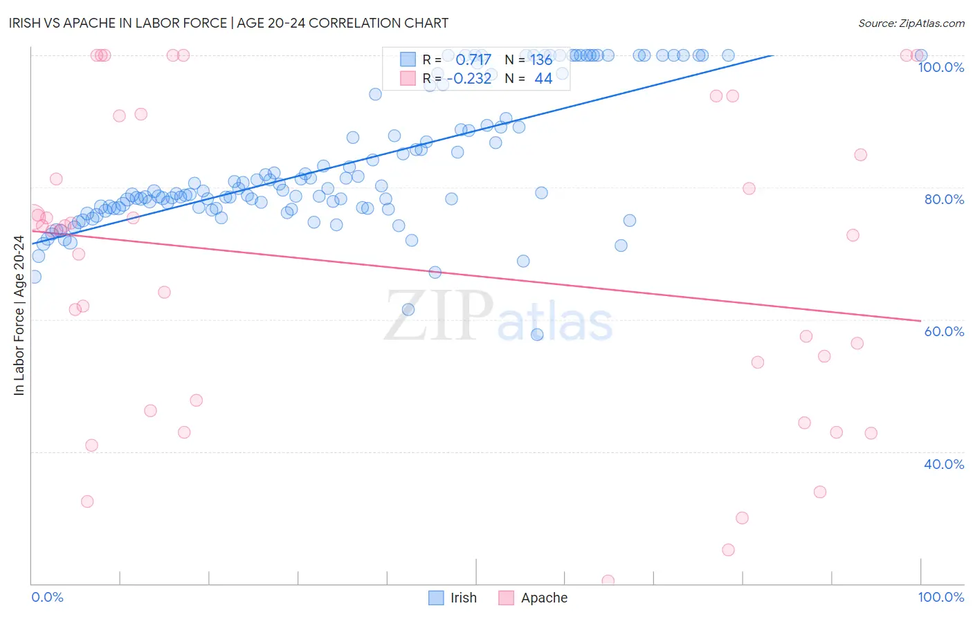 Irish vs Apache In Labor Force | Age 20-24