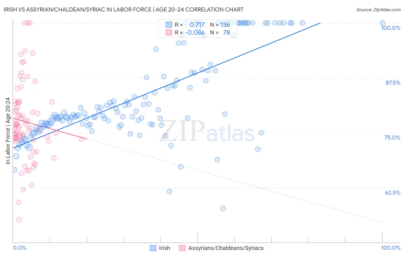 Irish vs Assyrian/Chaldean/Syriac In Labor Force | Age 20-24
