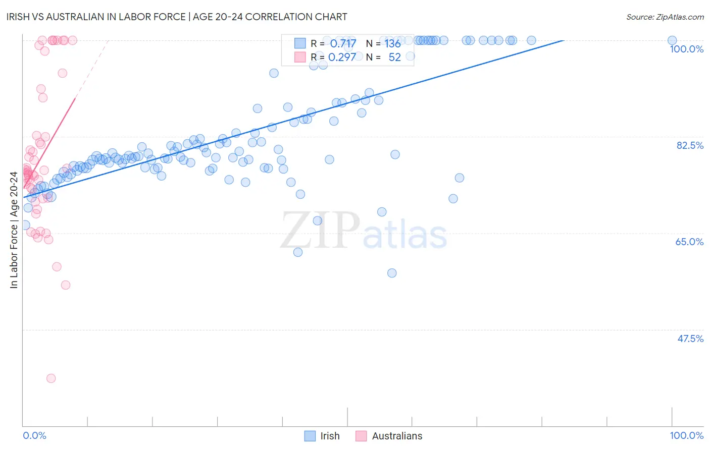Irish vs Australian In Labor Force | Age 20-24