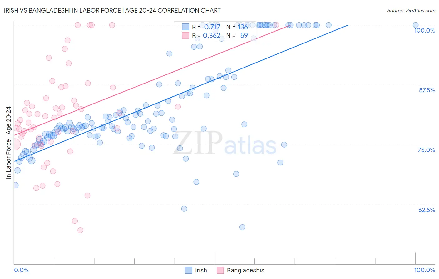 Irish vs Bangladeshi In Labor Force | Age 20-24