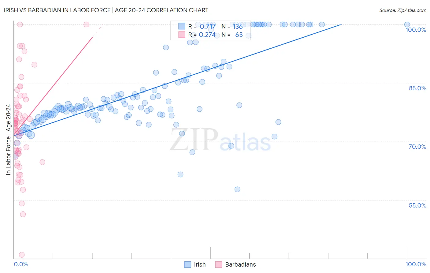 Irish vs Barbadian In Labor Force | Age 20-24