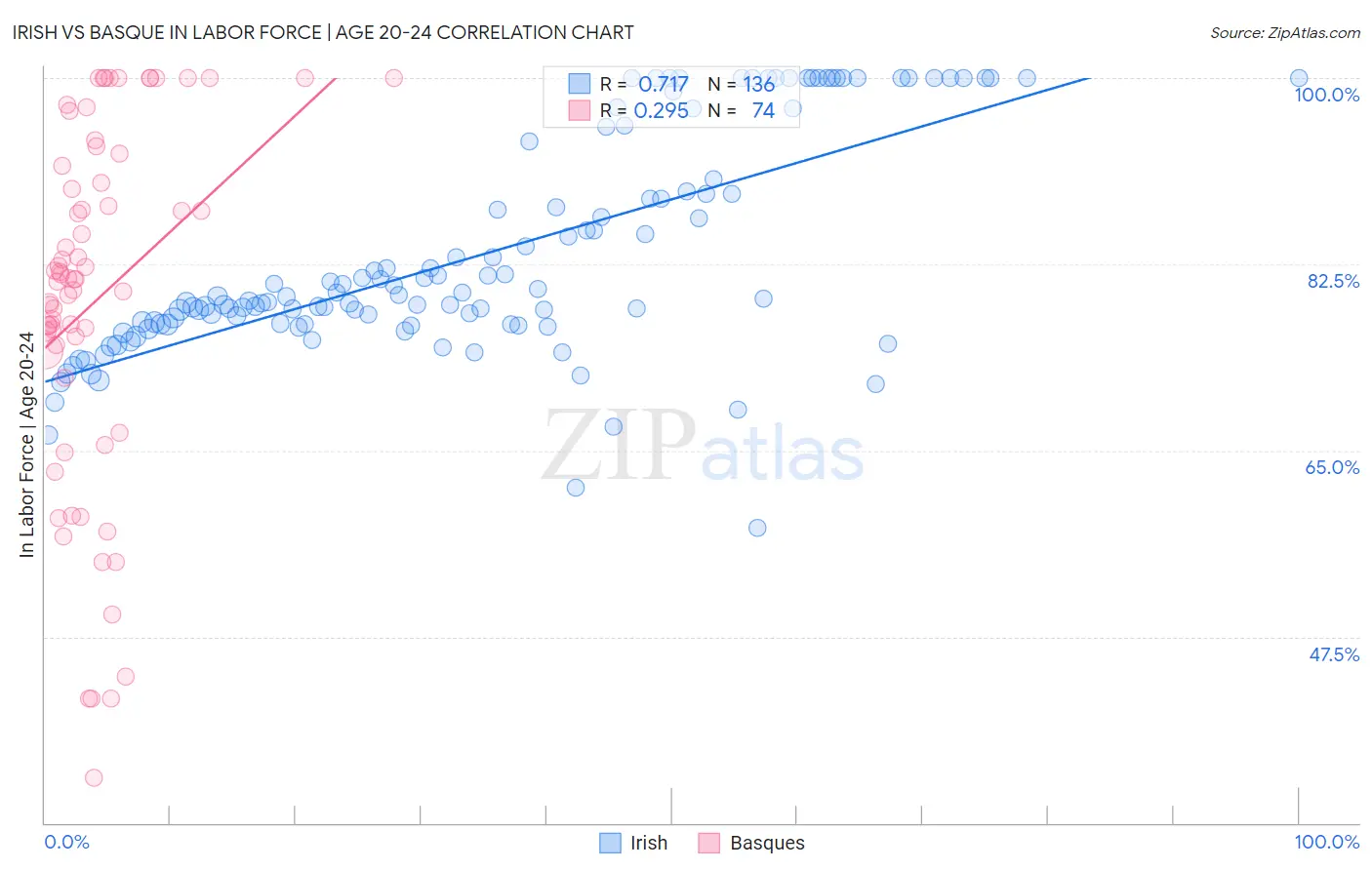 Irish vs Basque In Labor Force | Age 20-24