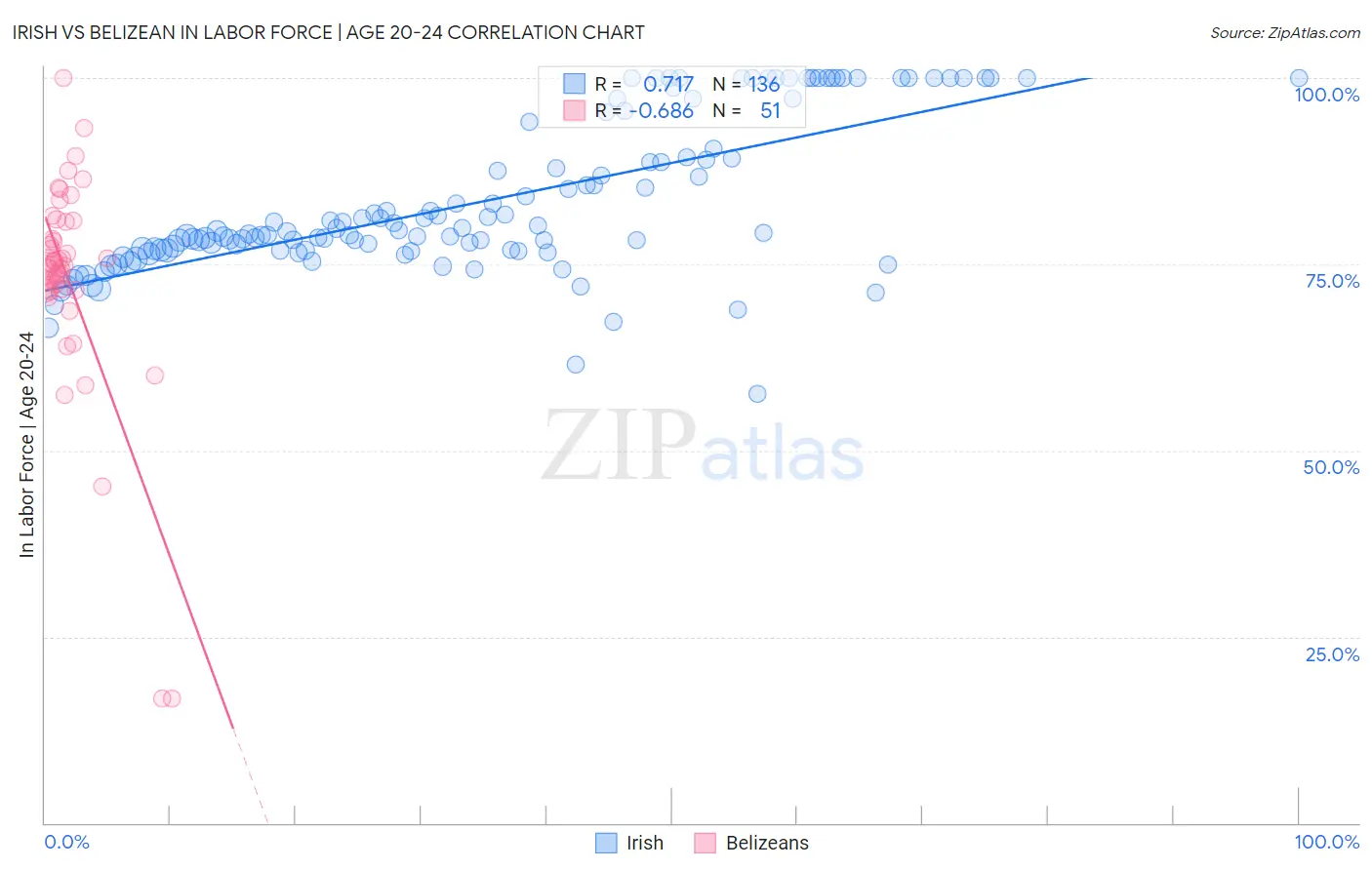 Irish vs Belizean In Labor Force | Age 20-24