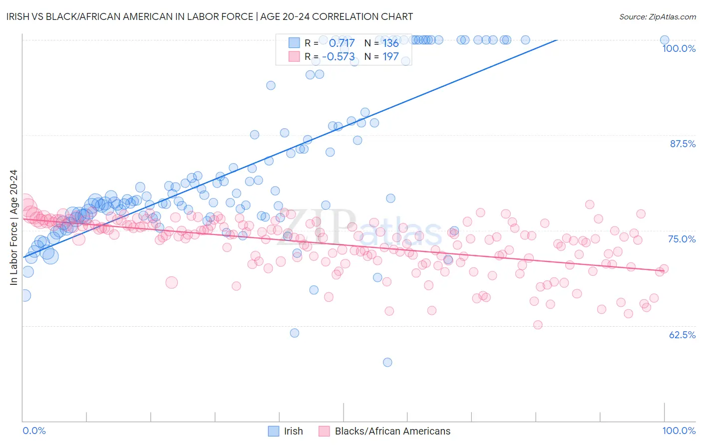 Irish vs Black/African American In Labor Force | Age 20-24