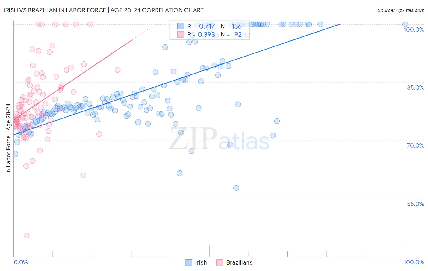 Irish vs Brazilian In Labor Force | Age 20-24