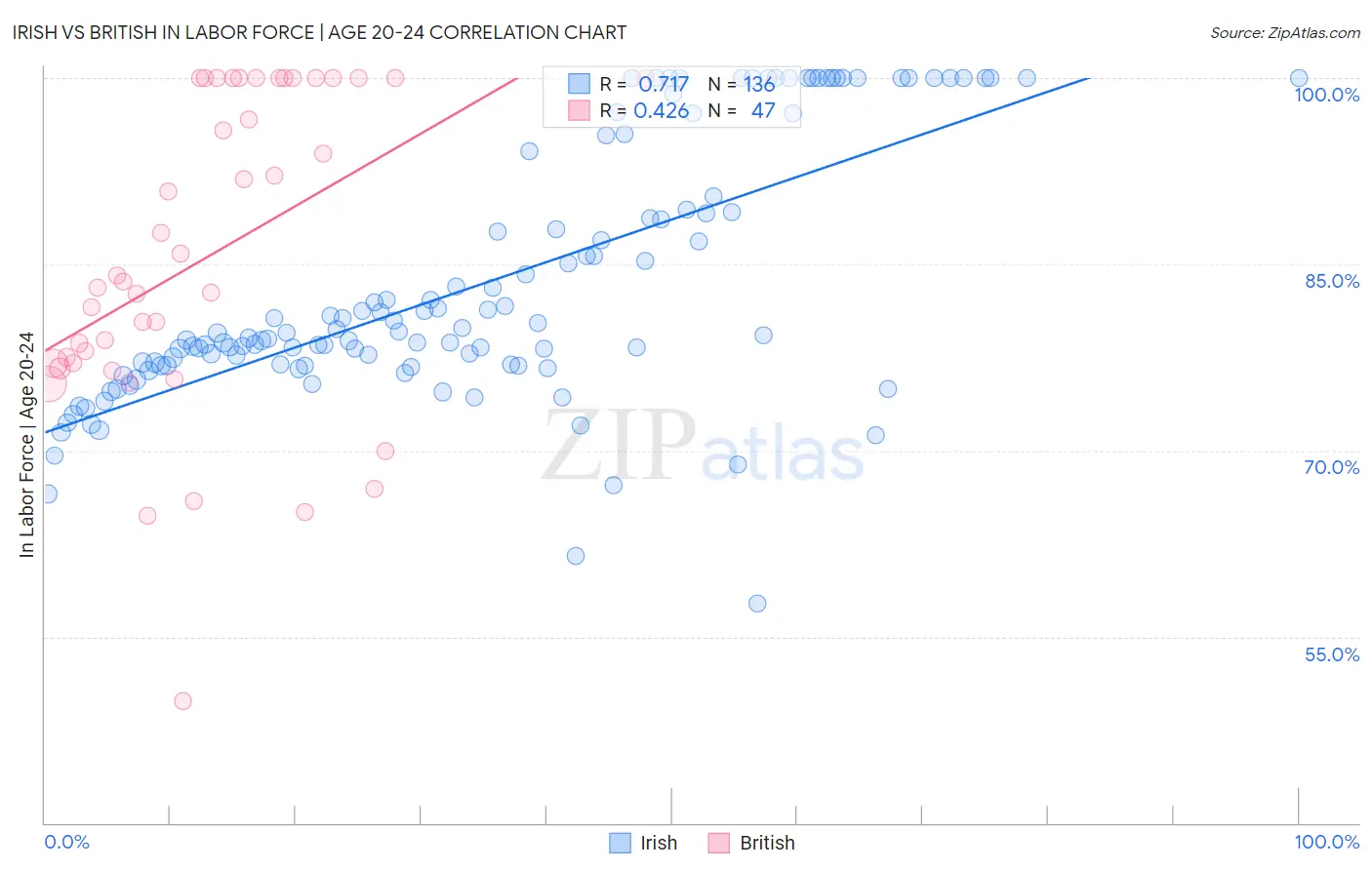 Irish vs British In Labor Force | Age 20-24