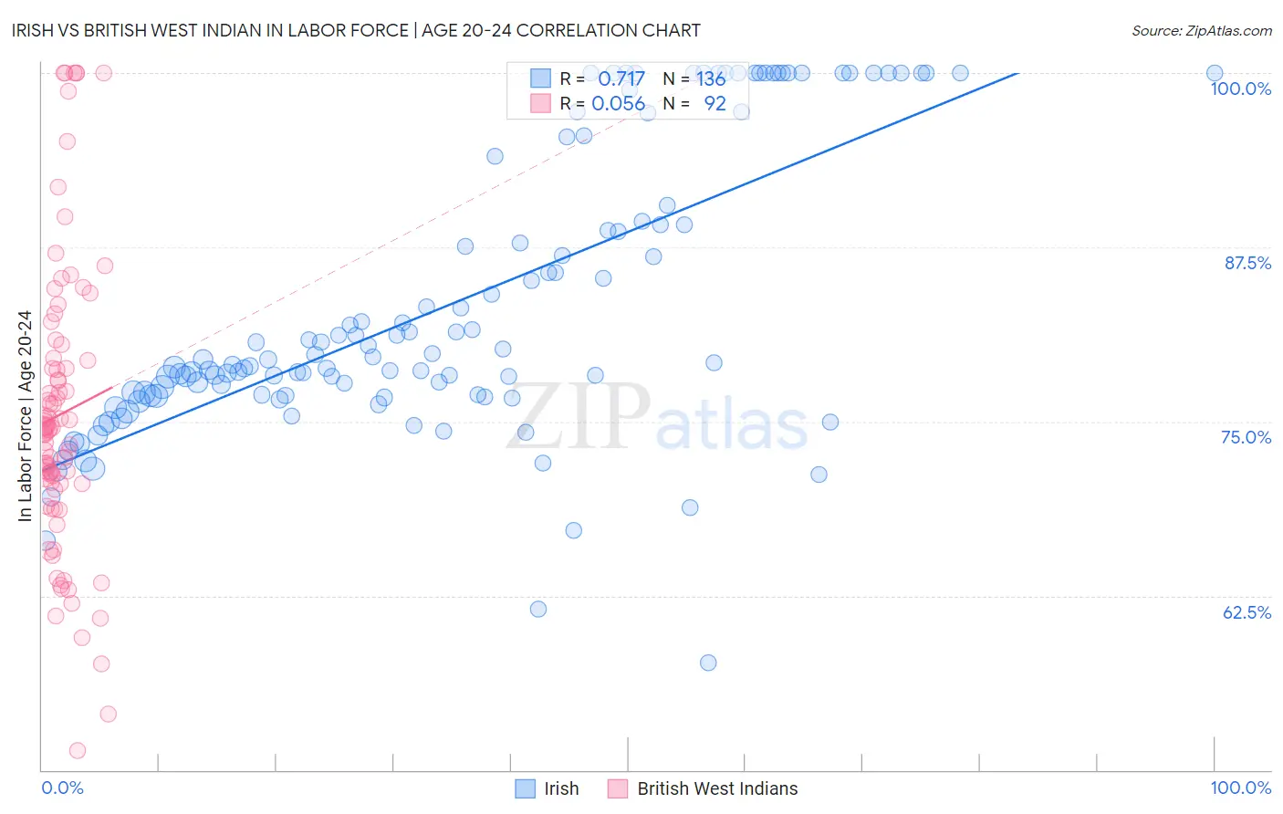 Irish vs British West Indian In Labor Force | Age 20-24