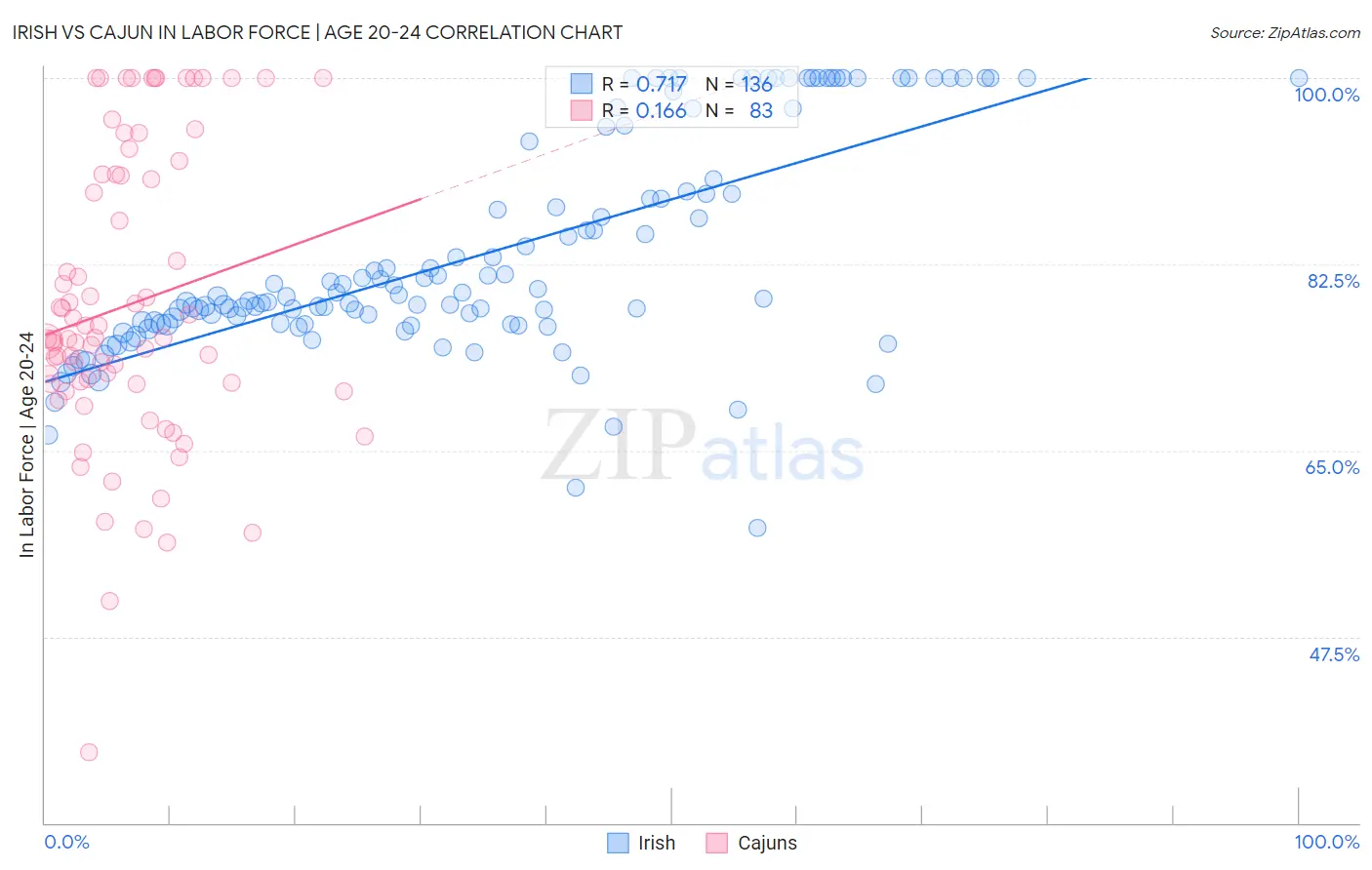 Irish vs Cajun In Labor Force | Age 20-24