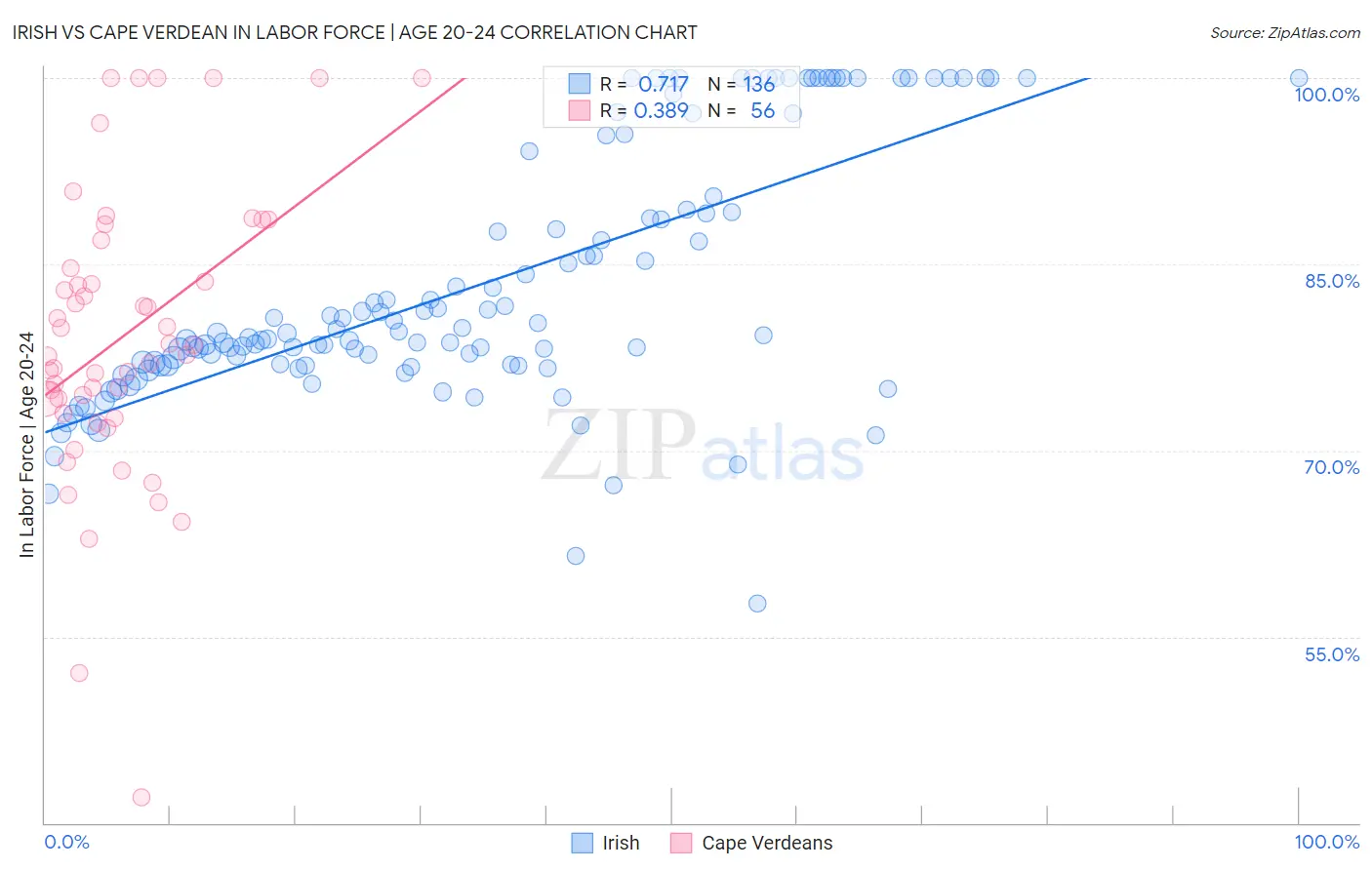 Irish vs Cape Verdean In Labor Force | Age 20-24