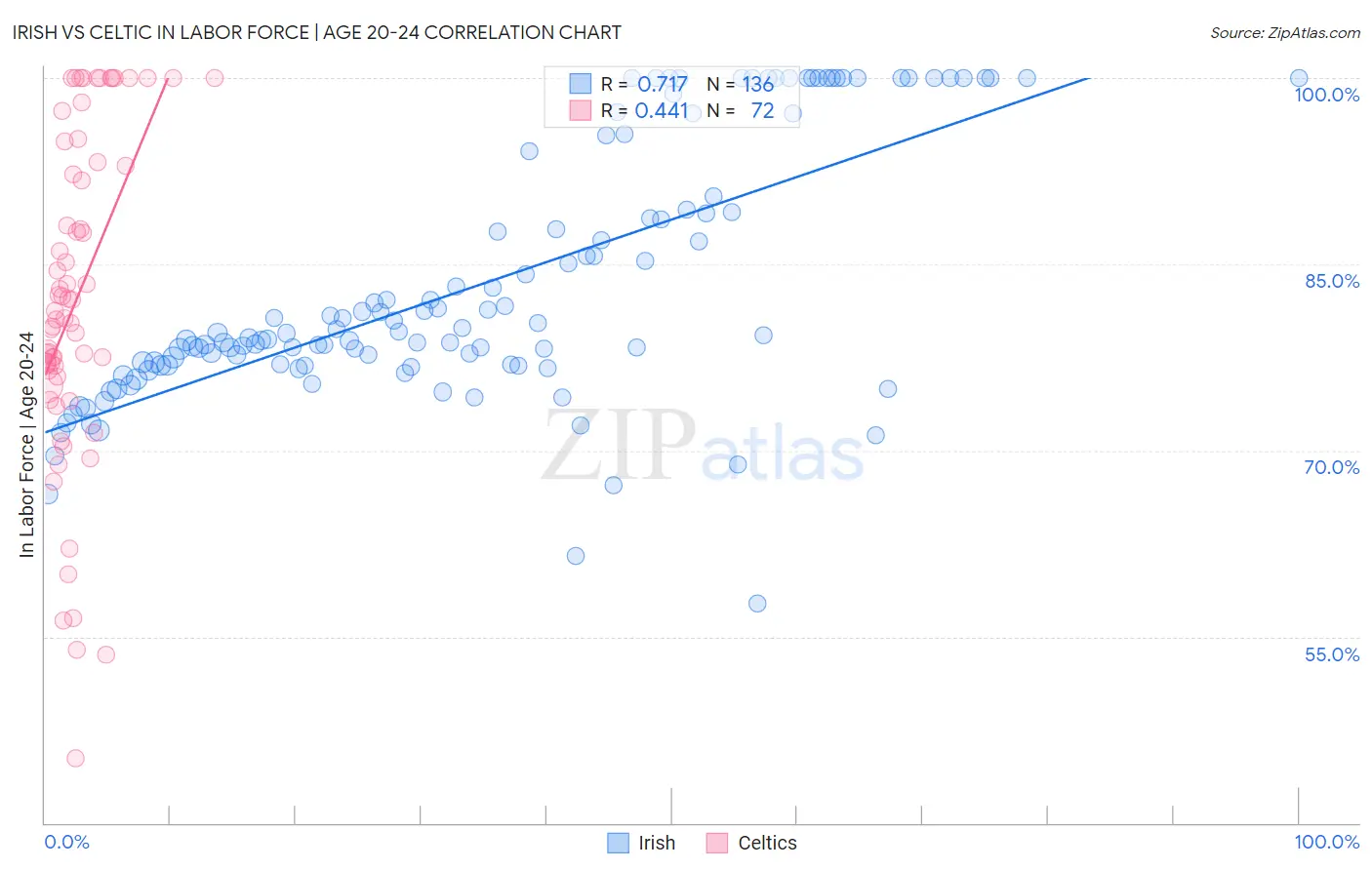Irish vs Celtic In Labor Force | Age 20-24