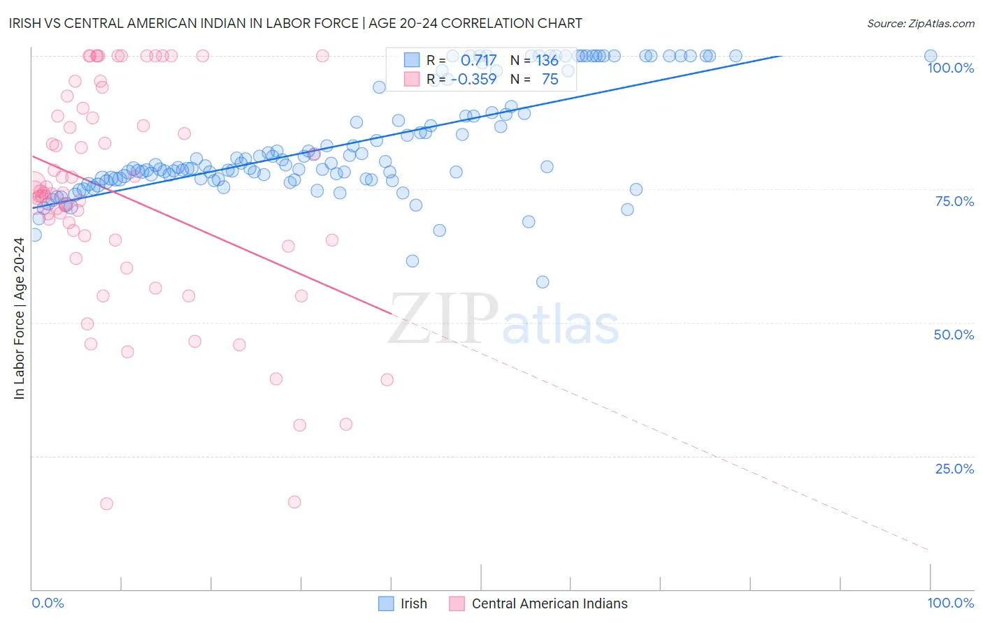 Irish vs Central American Indian In Labor Force | Age 20-24