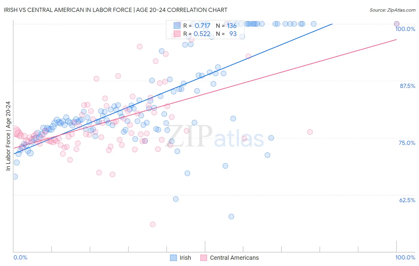 Irish vs Central American In Labor Force | Age 20-24
