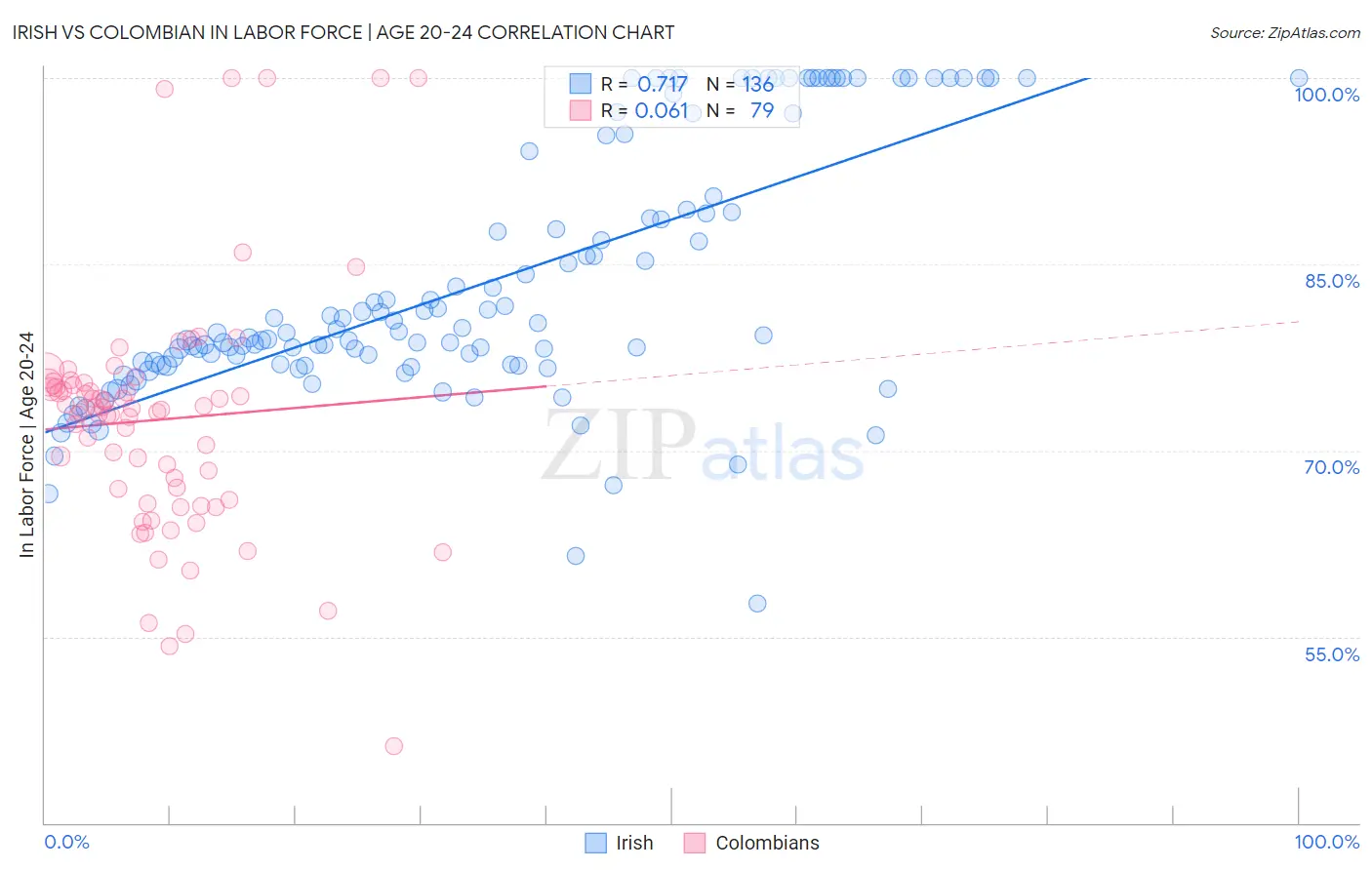 Irish vs Colombian In Labor Force | Age 20-24