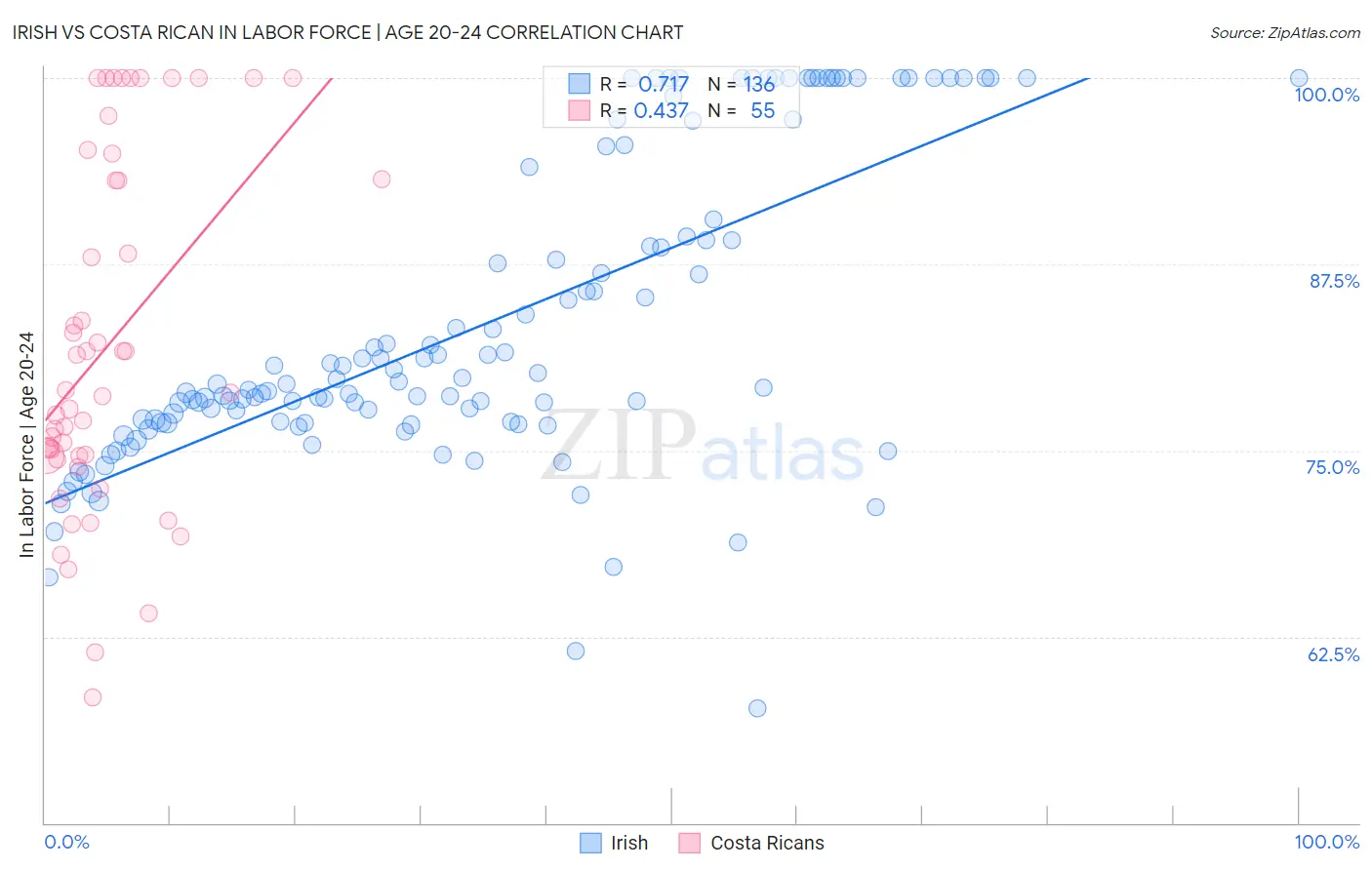 Irish vs Costa Rican In Labor Force | Age 20-24