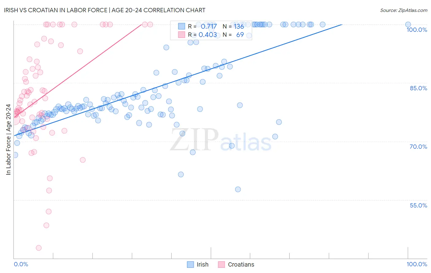 Irish vs Croatian In Labor Force | Age 20-24
