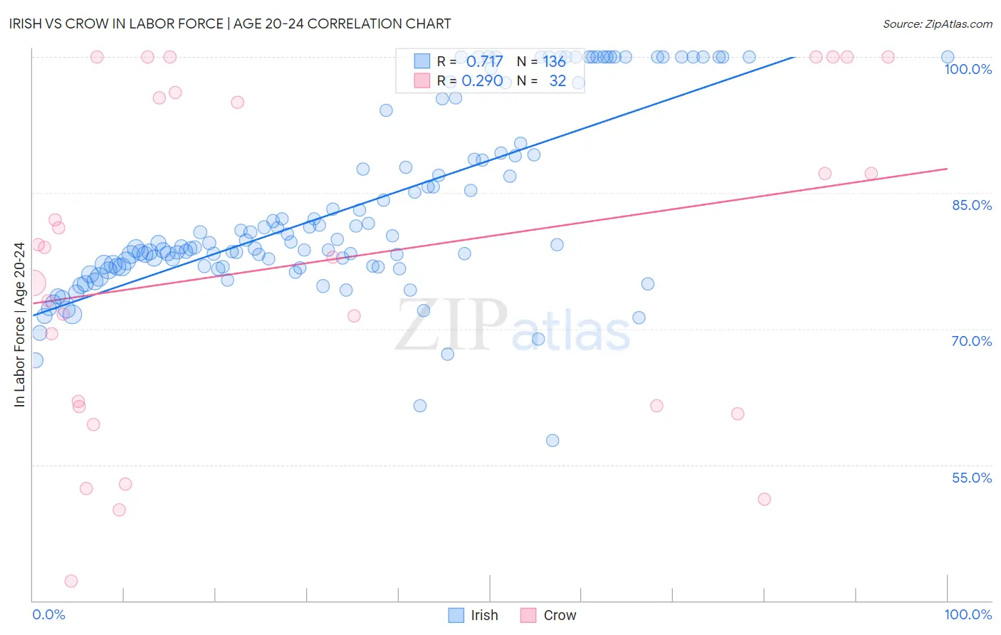 Irish vs Crow In Labor Force | Age 20-24