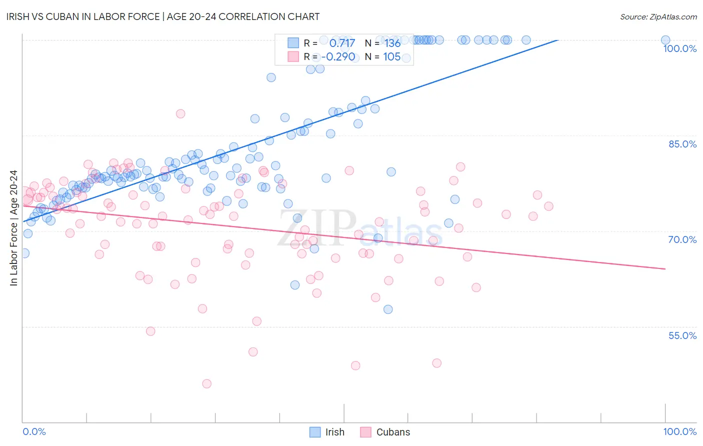 Irish vs Cuban In Labor Force | Age 20-24