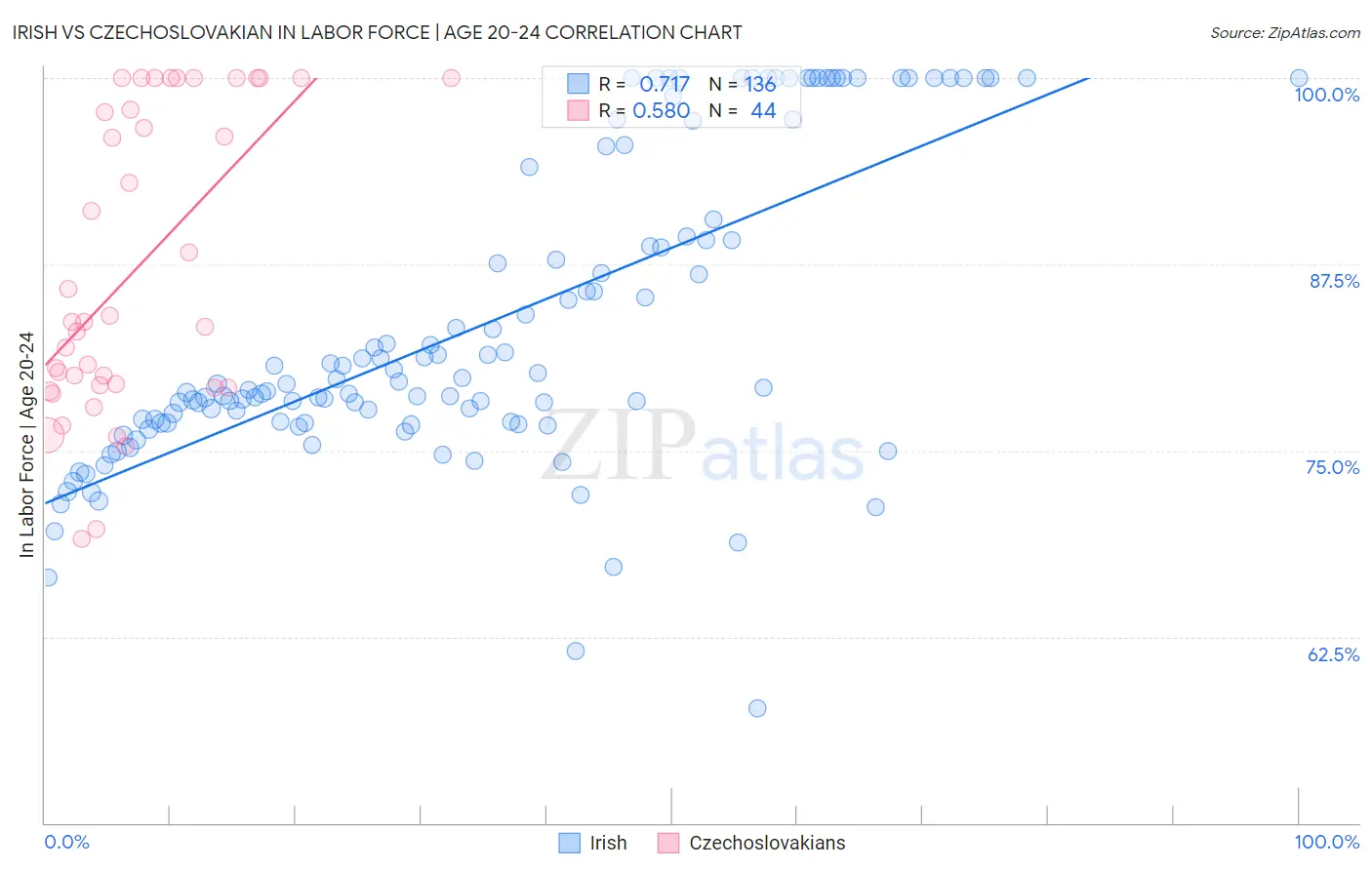 Irish vs Czechoslovakian In Labor Force | Age 20-24