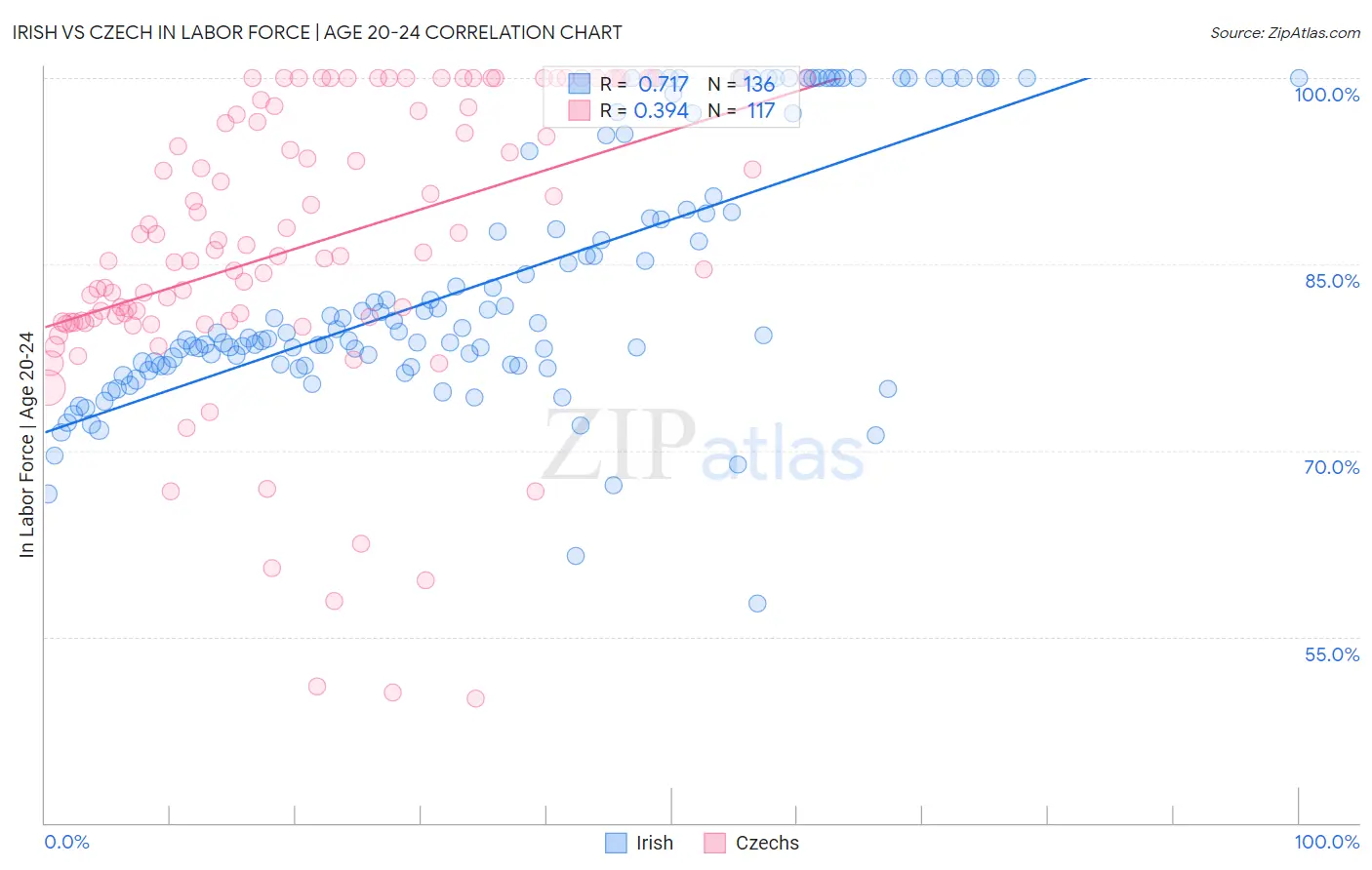 Irish vs Czech In Labor Force | Age 20-24