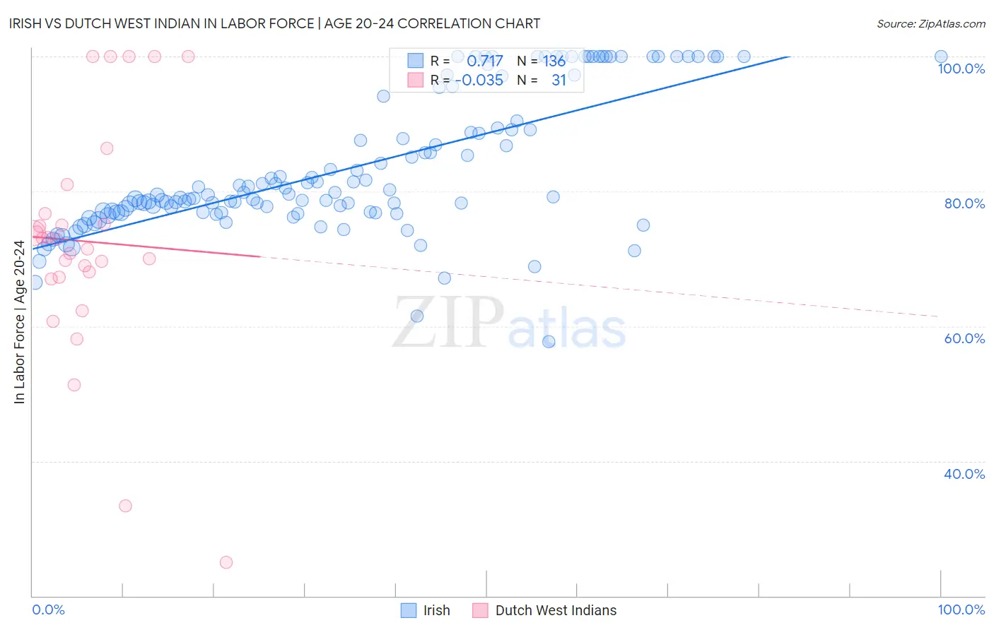 Irish vs Dutch West Indian In Labor Force | Age 20-24