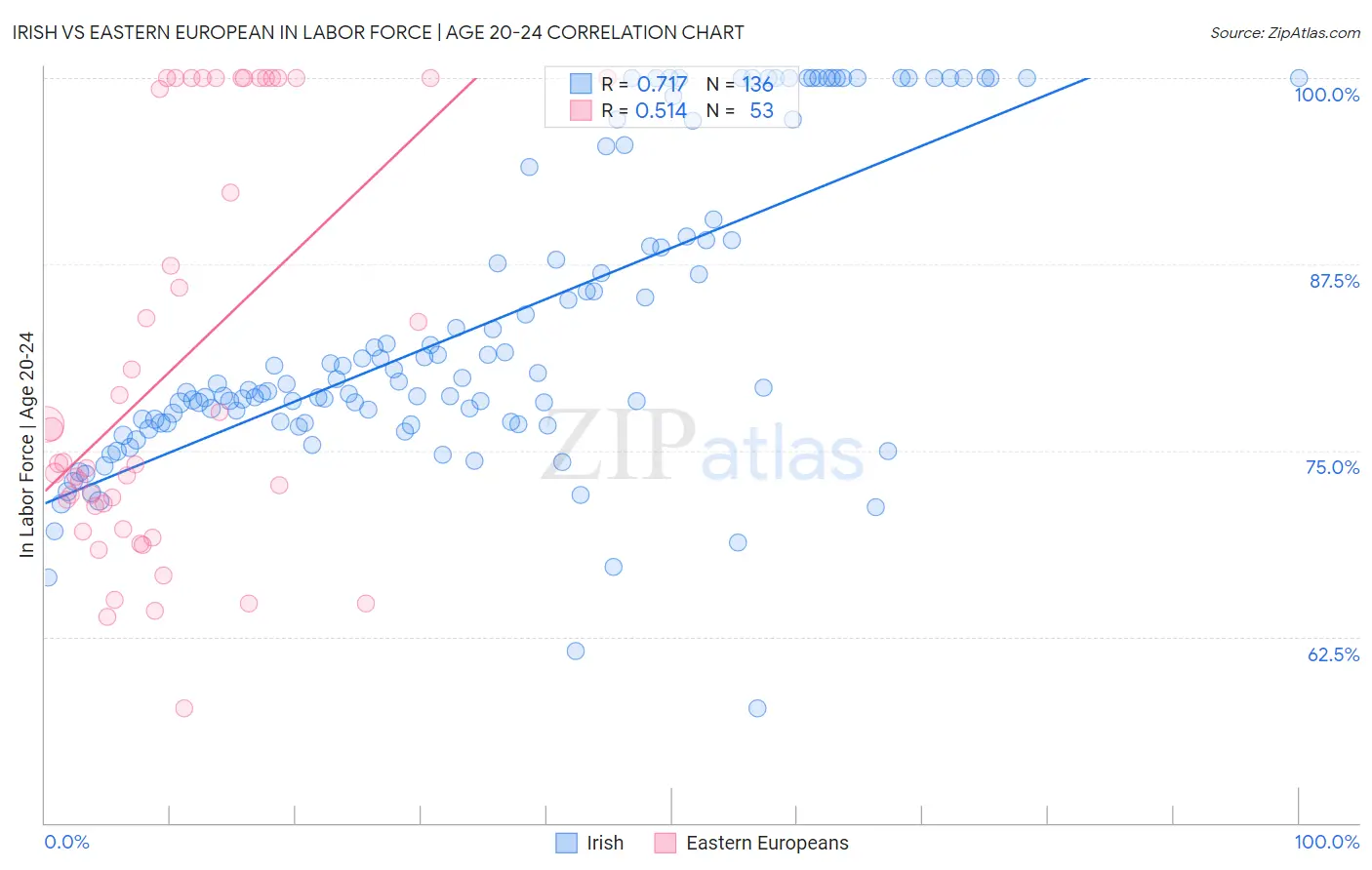 Irish vs Eastern European In Labor Force | Age 20-24