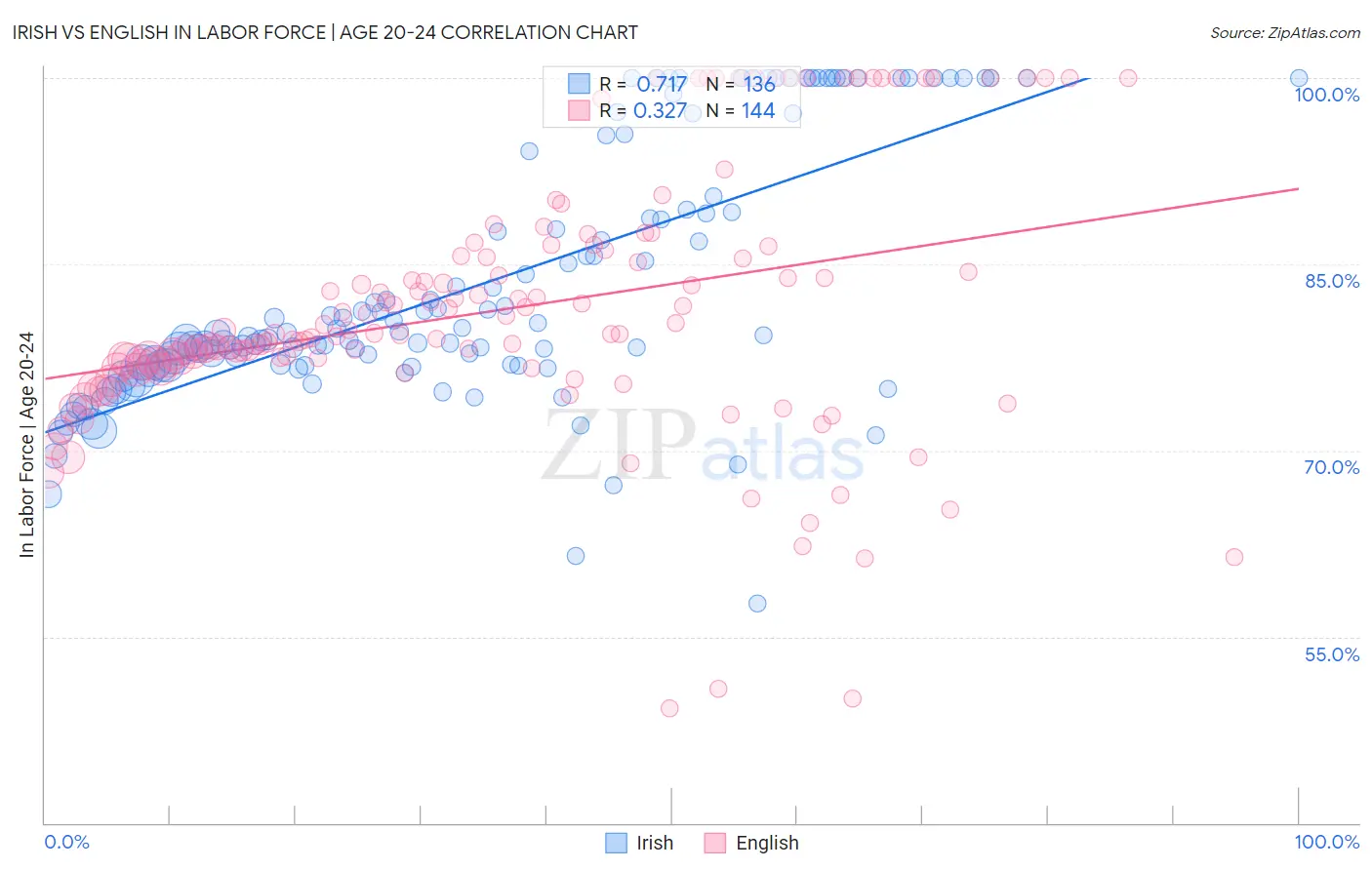 Irish vs English In Labor Force | Age 20-24