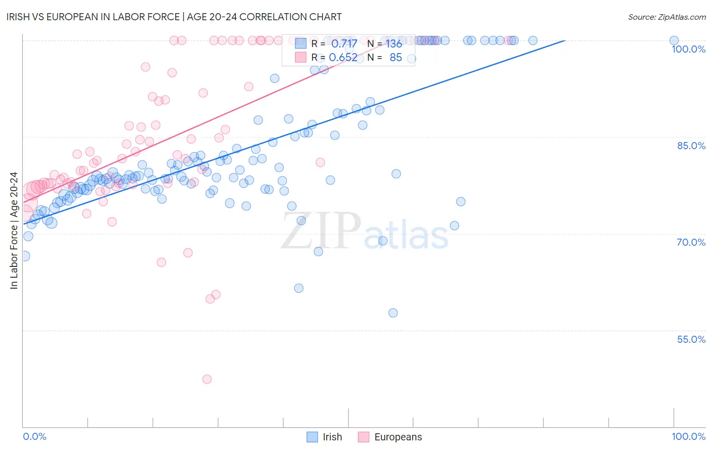 Irish vs European In Labor Force | Age 20-24