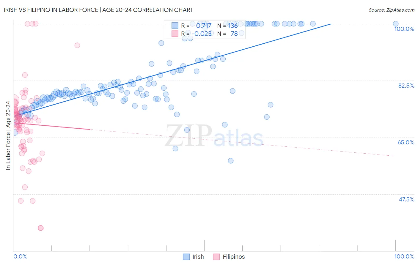 Irish vs Filipino In Labor Force | Age 20-24
