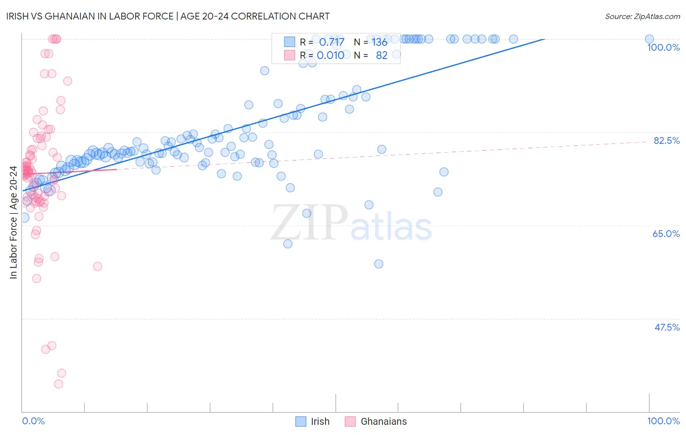 Irish vs Ghanaian In Labor Force | Age 20-24