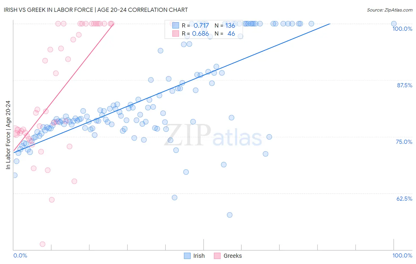 Irish vs Greek In Labor Force | Age 20-24