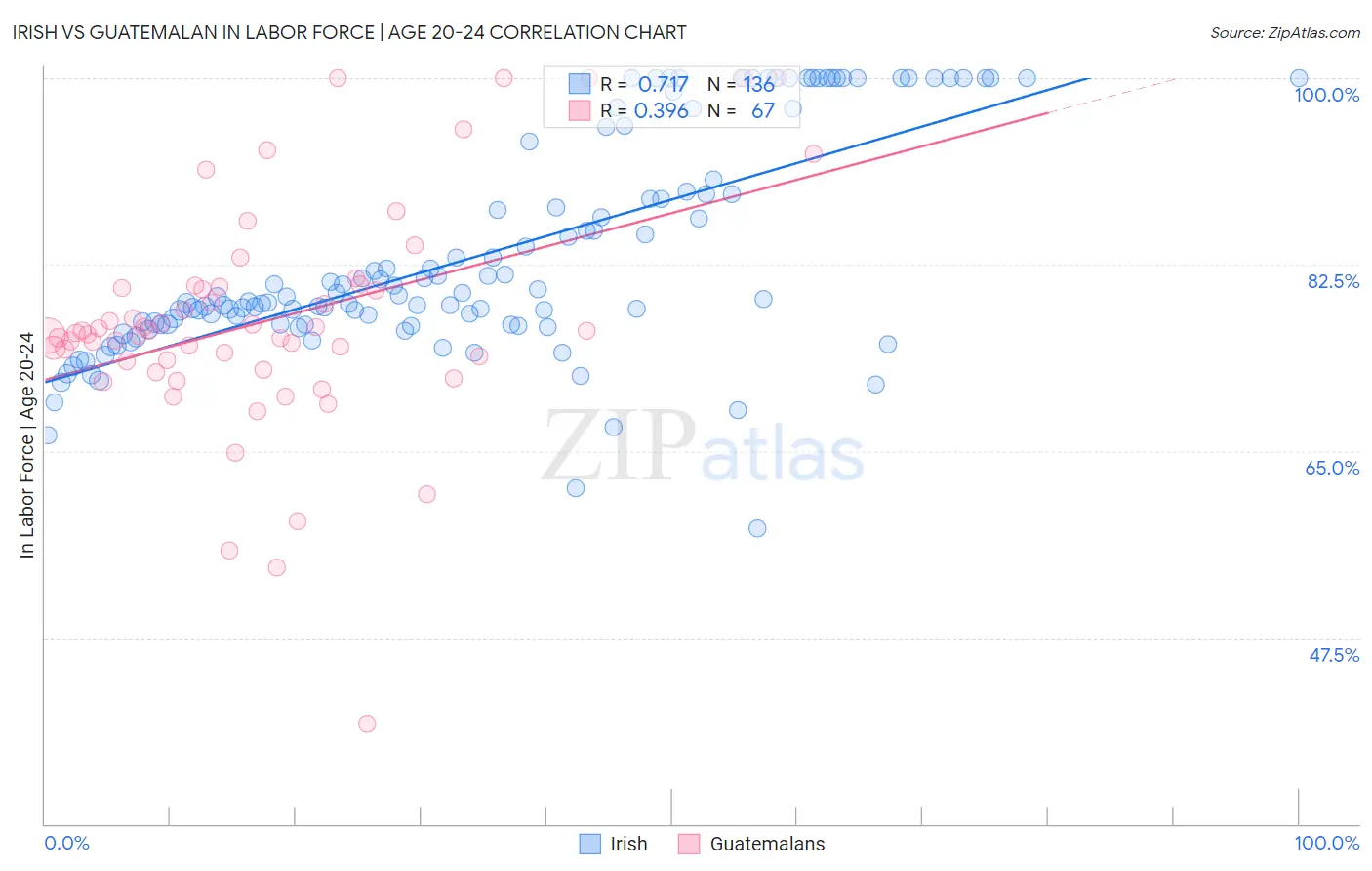 Irish vs Guatemalan In Labor Force | Age 20-24
