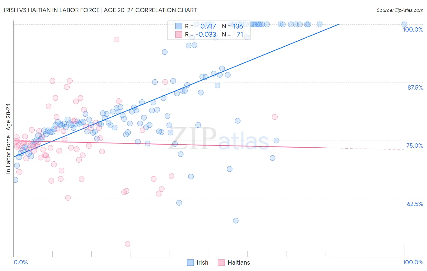 Irish vs Haitian In Labor Force | Age 20-24