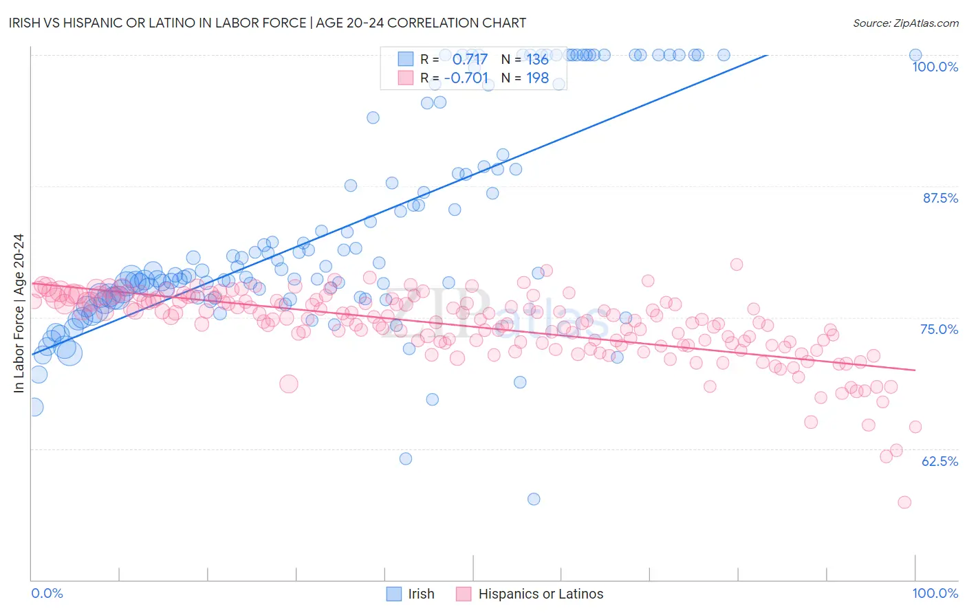 Irish vs Hispanic or Latino In Labor Force | Age 20-24