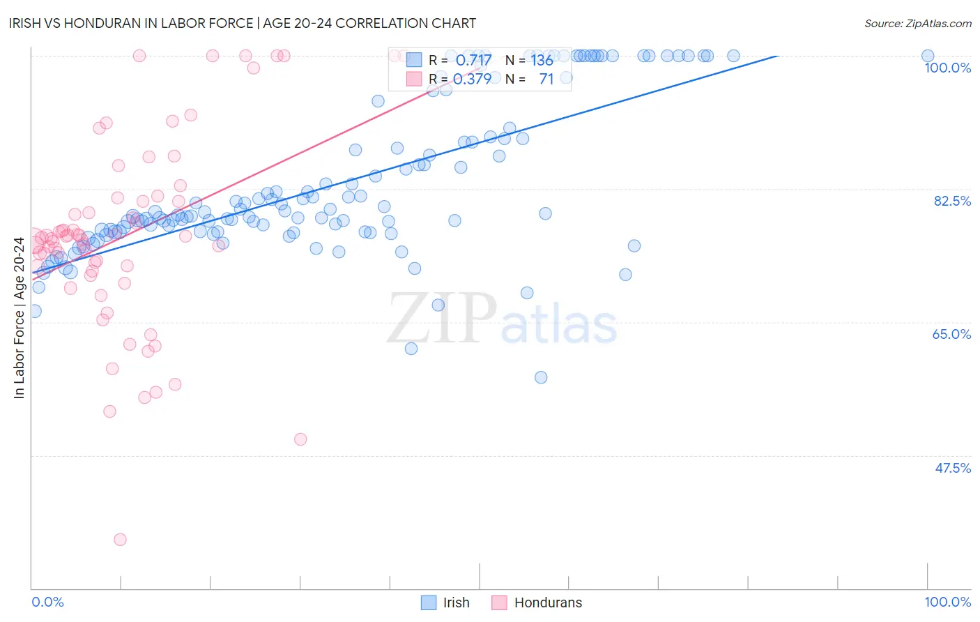 Irish vs Honduran In Labor Force | Age 20-24