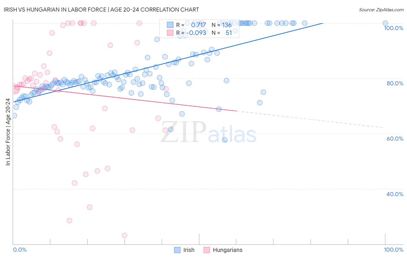 Irish vs Hungarian In Labor Force | Age 20-24