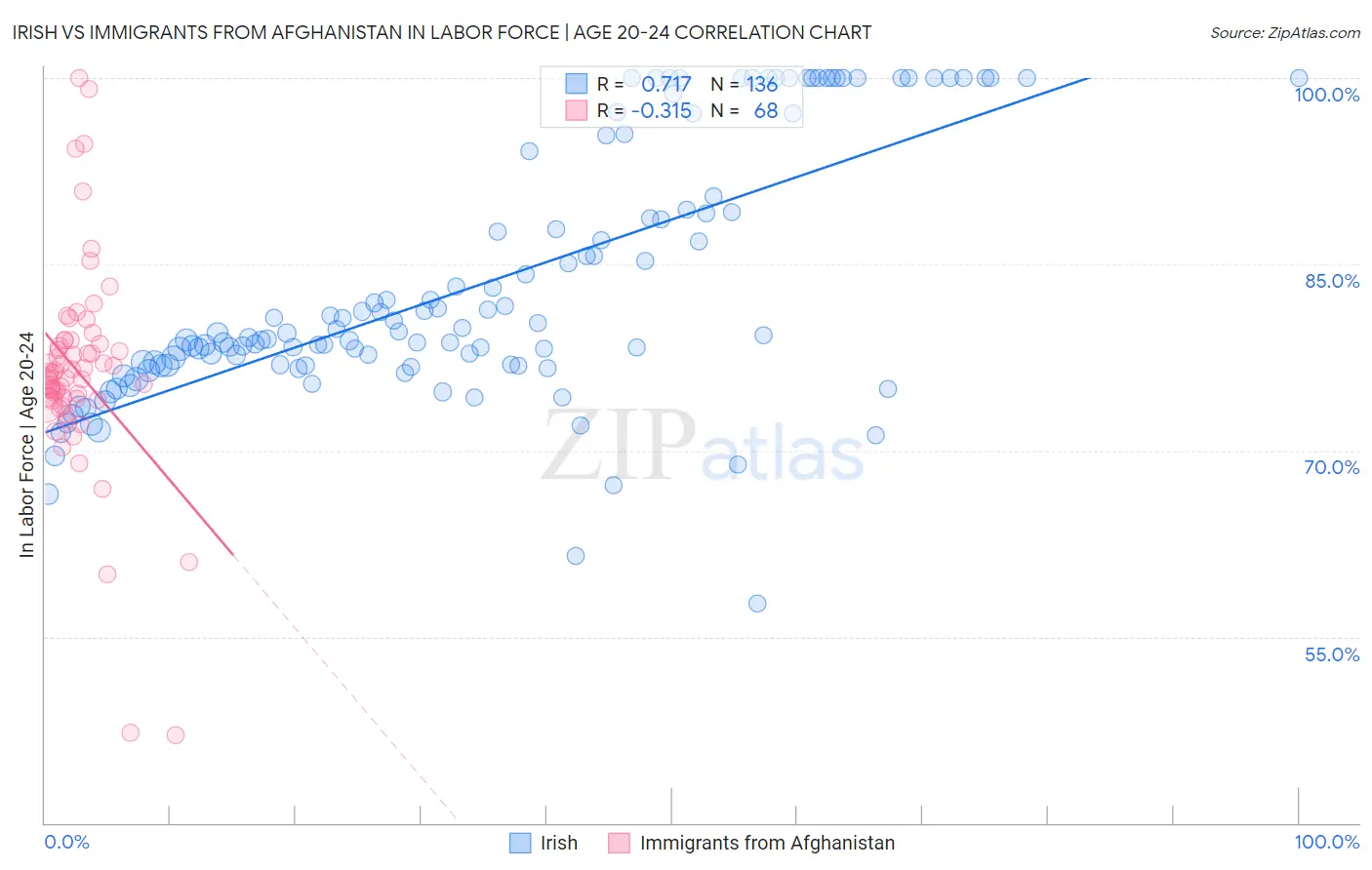 Irish vs Immigrants from Afghanistan In Labor Force | Age 20-24