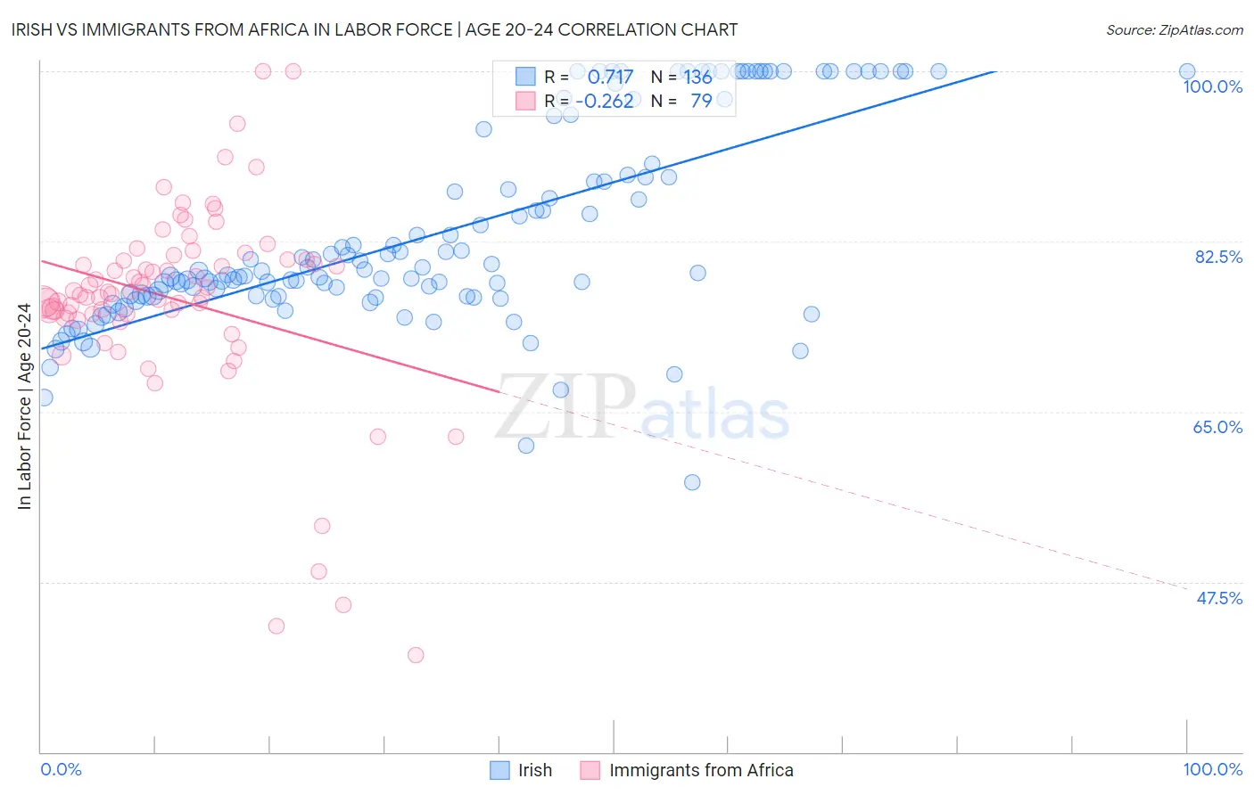 Irish vs Immigrants from Africa In Labor Force | Age 20-24