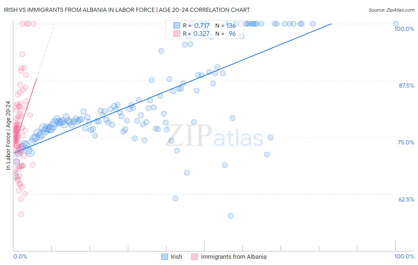 Irish vs Immigrants from Albania In Labor Force | Age 20-24