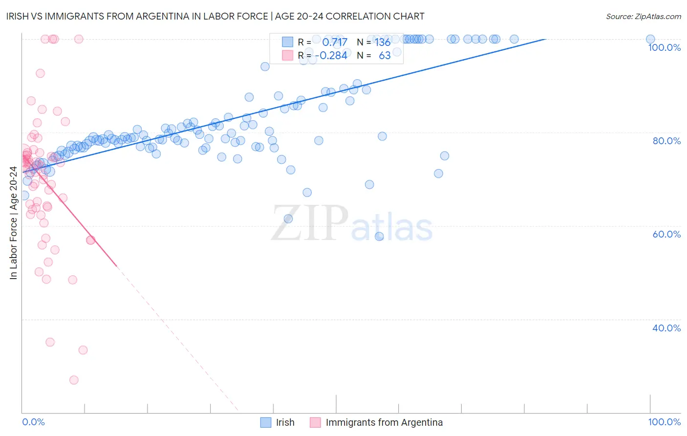 Irish vs Immigrants from Argentina In Labor Force | Age 20-24