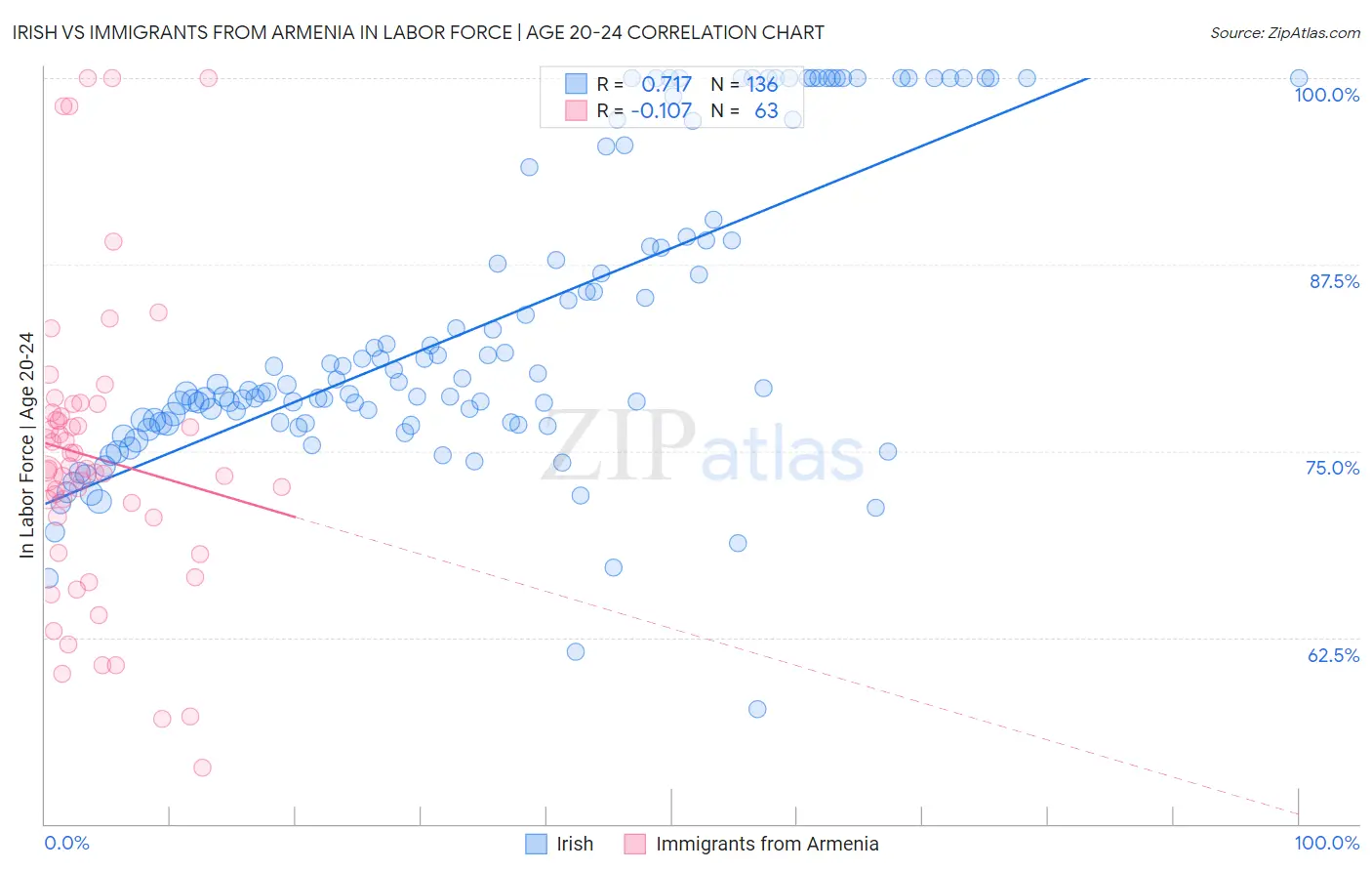 Irish vs Immigrants from Armenia In Labor Force | Age 20-24