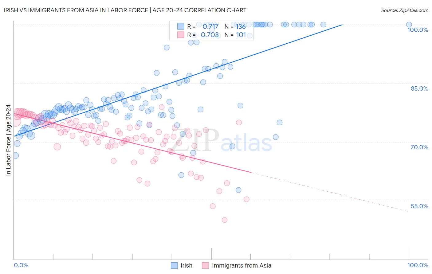 Irish vs Immigrants from Asia In Labor Force | Age 20-24