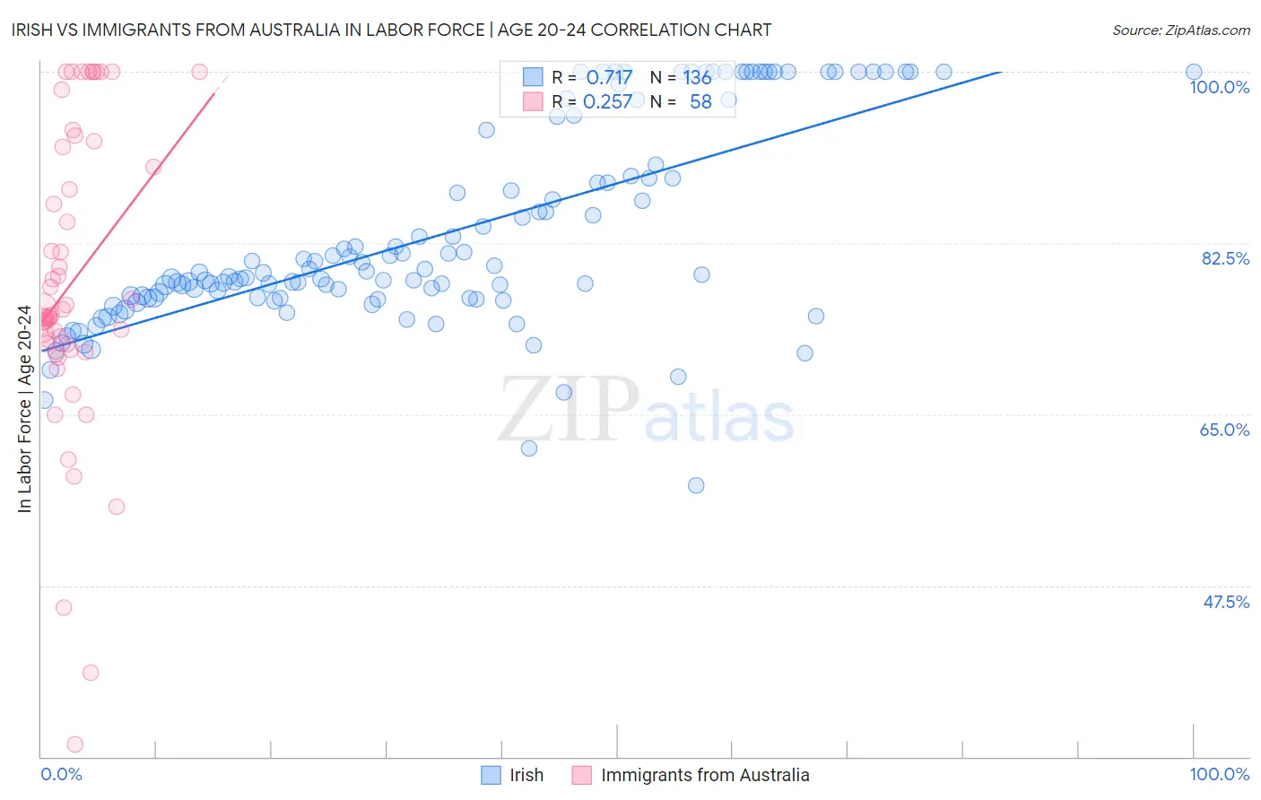 Irish vs Immigrants from Australia In Labor Force | Age 20-24