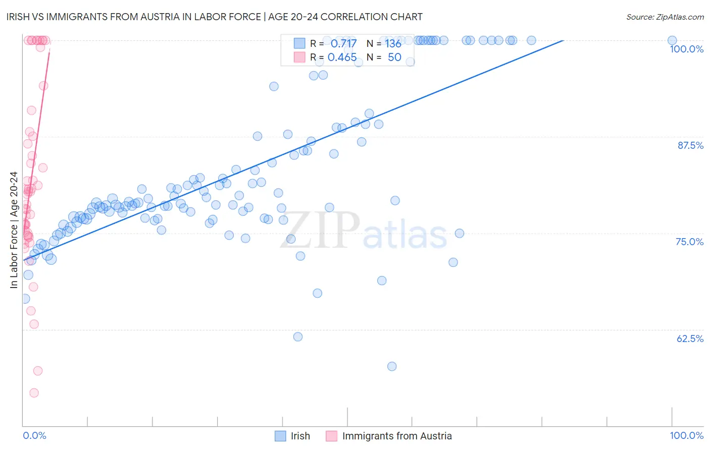 Irish vs Immigrants from Austria In Labor Force | Age 20-24