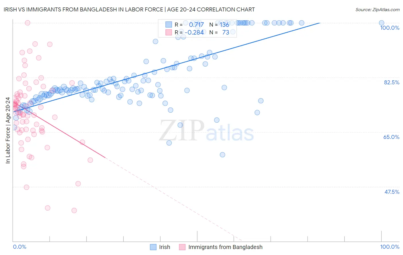 Irish vs Immigrants from Bangladesh In Labor Force | Age 20-24