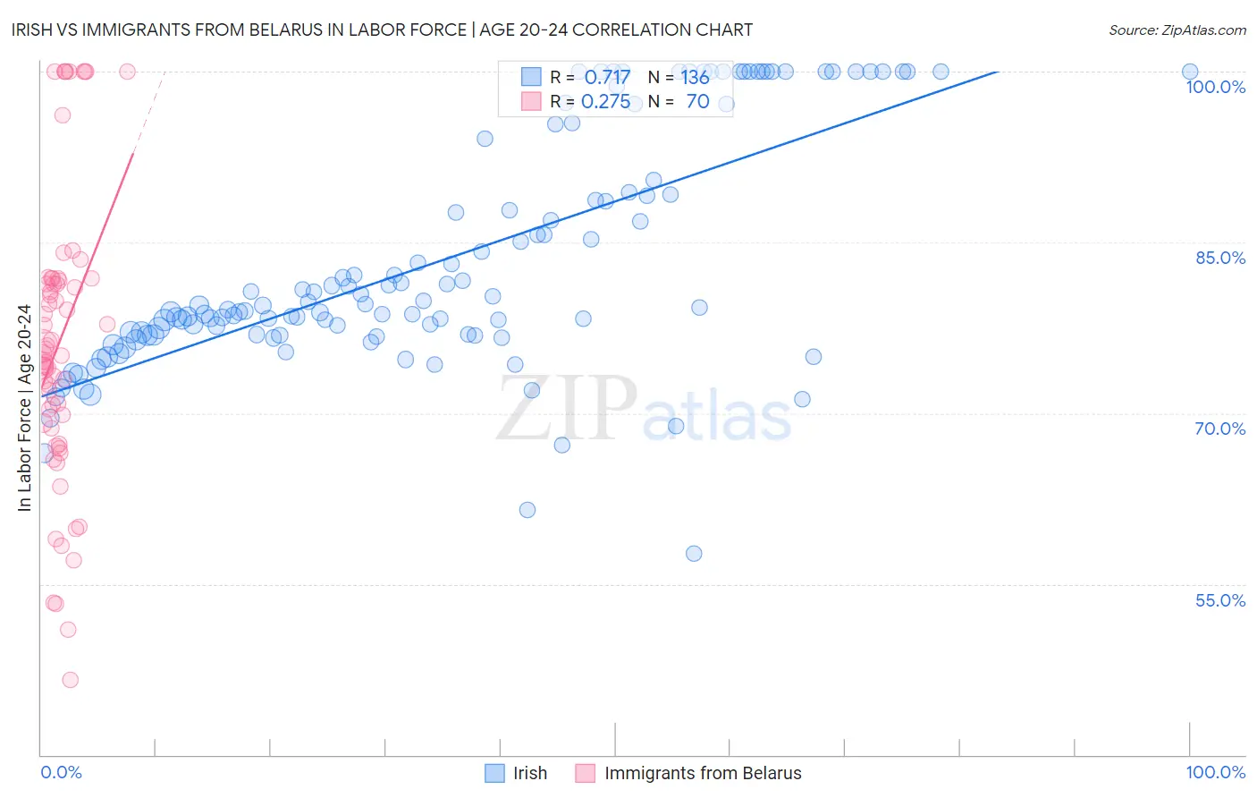 Irish vs Immigrants from Belarus In Labor Force | Age 20-24