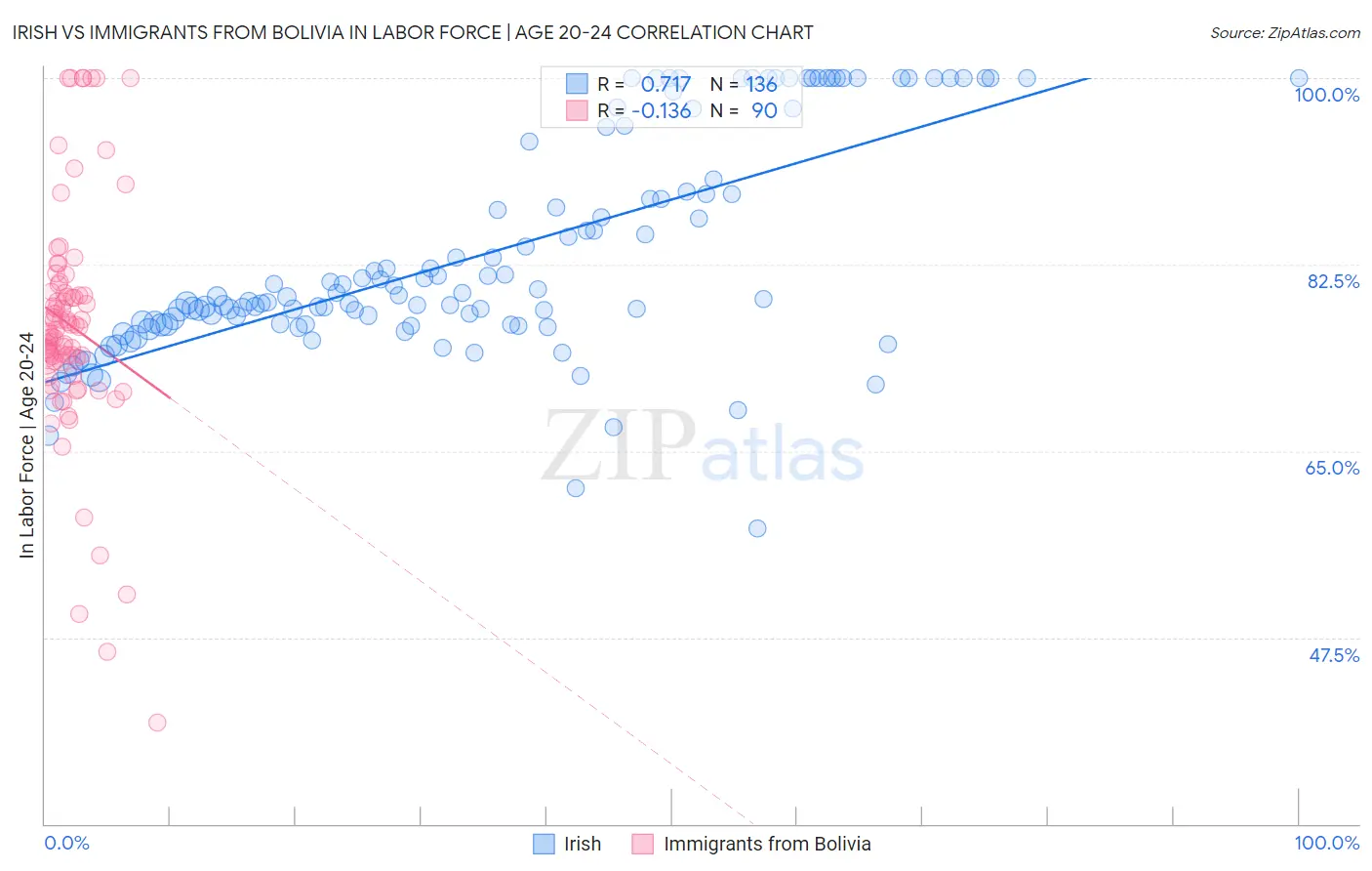 Irish vs Immigrants from Bolivia In Labor Force | Age 20-24