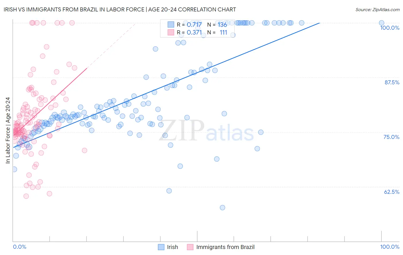 Irish vs Immigrants from Brazil In Labor Force | Age 20-24