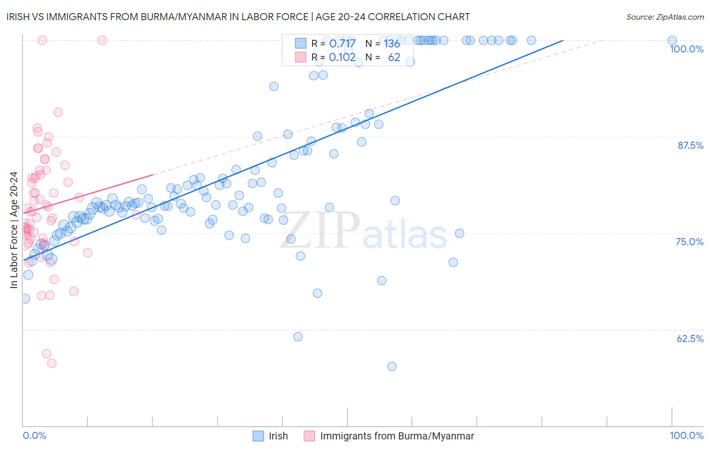 Irish vs Immigrants from Burma/Myanmar In Labor Force | Age 20-24